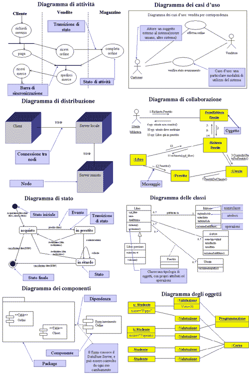 diagrammi UML